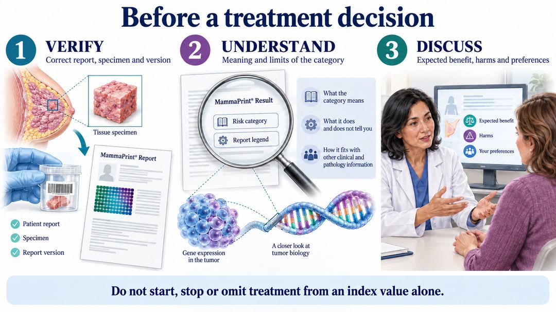 Understanding MammaPrint Results — illustration 4