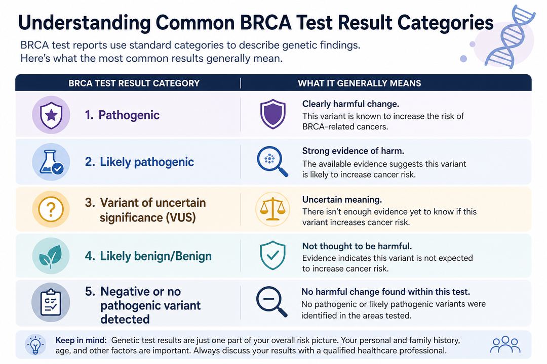Chart listing BRCA test result categories such as pathogenic, likely pathogenic, VUS, benign and negative with brief meanings.